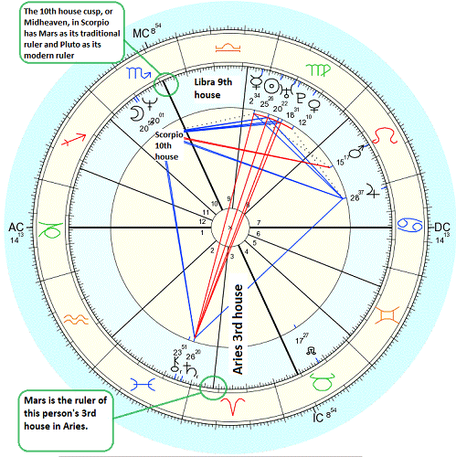Mars rules the 3rd house in Aries and is the traditional ruler of the 10th house in Scorpio