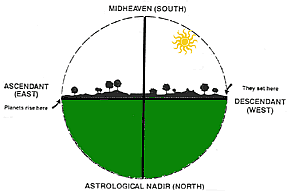 Diagram:  A birth chart's 4 power points are behind the concept of relocational astrology.